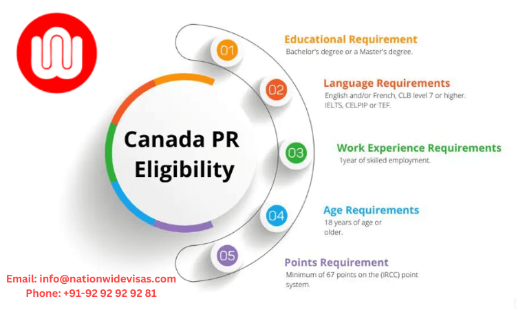 Top 3 ways to check eligibility for Canada PR in 2024